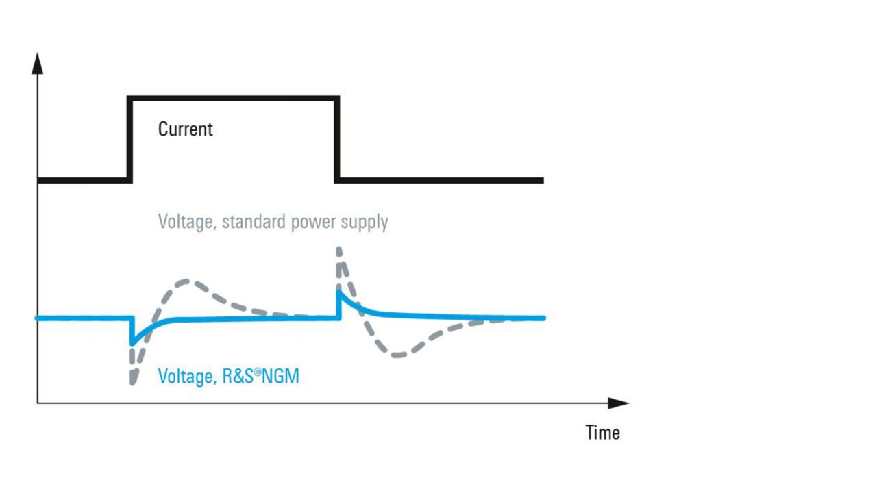 R&S®NGM200 系列 電池模擬／雙象限高精密電源供應器（FastLog 500 kSa/s） 角度 3
