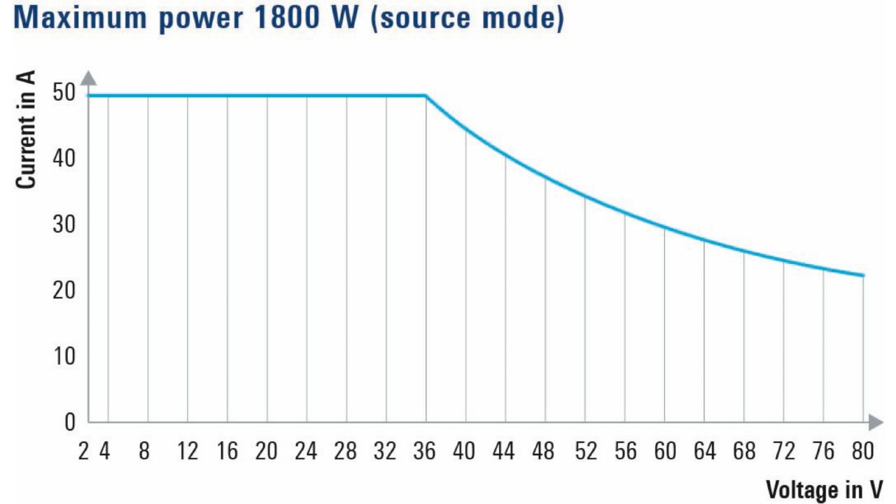 R&S®NGT3600 系列 高功率精密直流電源供應器（最高 3600 W，80 V / 50 A，雙通道） 角度 3